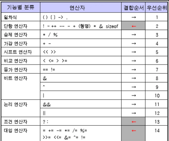 연산자의 종류와 우선순위